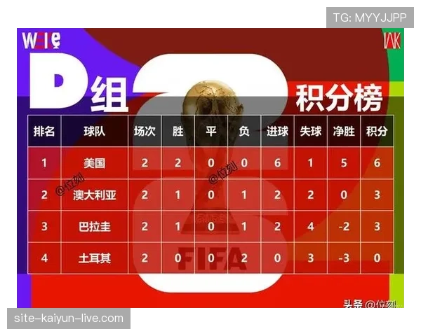 美国队两连胜晋级32强，D组头名提前确定